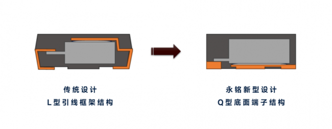 图1 传统钽电容结构vs永铭新型钽电容结构