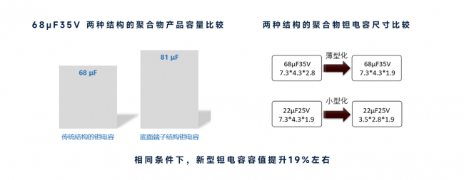 图2 68μF35V 两种结构的聚合物产品容量对比