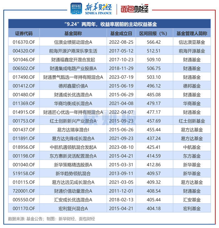 图1：两年间净值涨幅居前的主动权益基金
