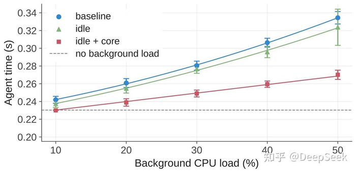 CPU 调度实验：高密度部署下，优先保障时延敏感任务，降低同机负载的干扰。