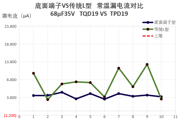 图3 常温同规格条件下 底面端子VS传统L型的漏电流对比