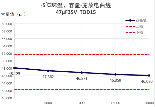 图5 TQD15 35V47μF -5℃环温 容量-充放电曲线