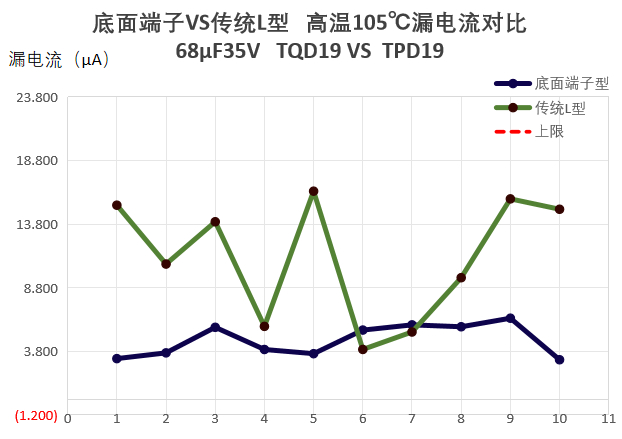 图4 高温105℃同规格条件下 底面端子VS传统L型的漏电流对比