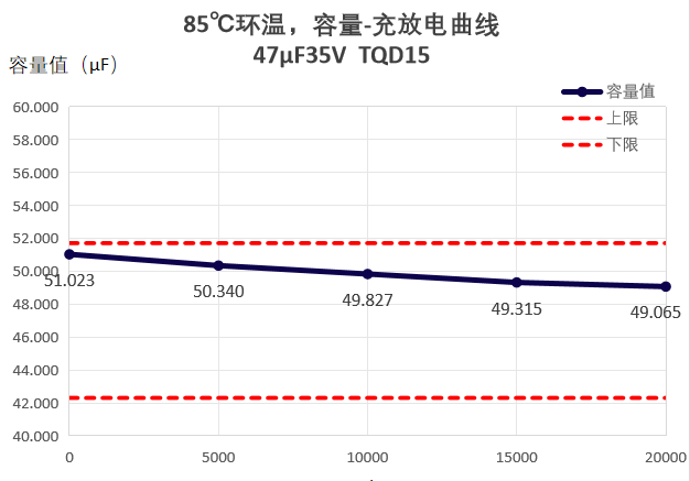 图5 TQD15 35V47μF 85℃环温 容量-充放电曲线