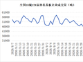 9月30日全国18个重点城市热轧板卷大户日成交量减少