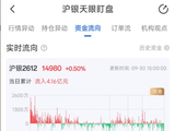 9月30日天眼盯盘资金流向：沪银主力净流入4.16亿元