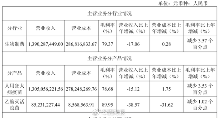 （来源：成大生物2025年年报）