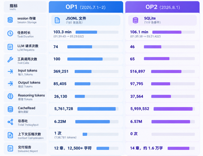 这组后台数据，比界面截图更能说明 2.0 的真实变化：