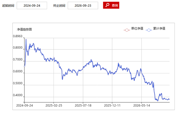 图4：中信建投智享生活A两年间净值走势