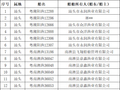 广东省农业农村厅关于责令违规跨海区作业渔船限期返回核定作业海区的通告
