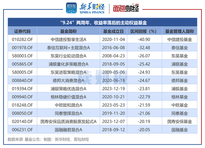 图3：两年间净值跌幅居前的主动权益基金