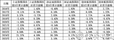 表1：节前5日及节后首日A股三大股指涨跌情况