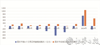 表3：节前5日及节后首日申万一级行业主力资金净流入和涨跌情况