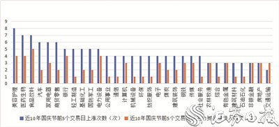 表2：节前5日及节后首日两融增减情况