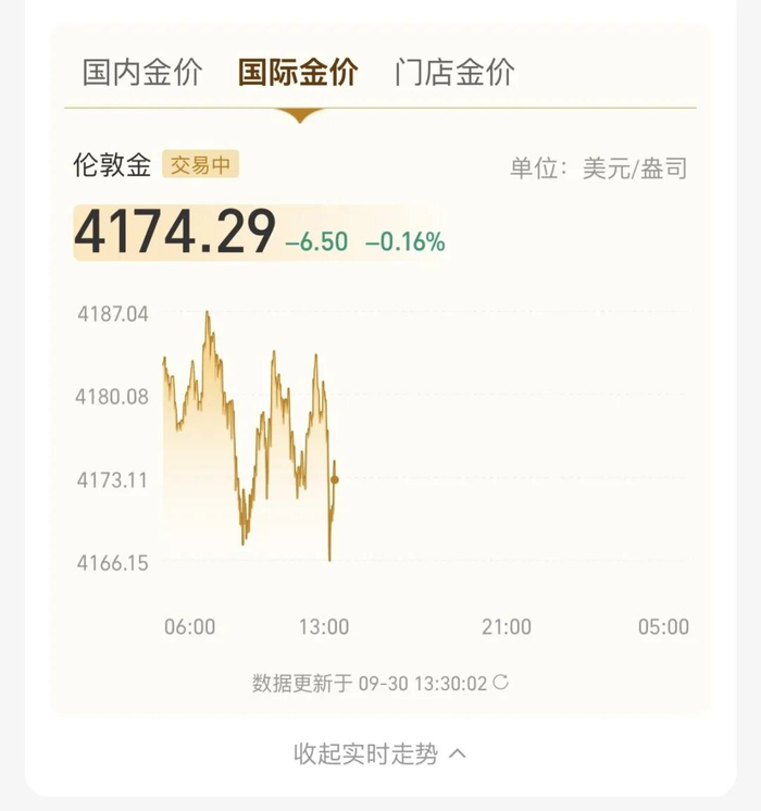 截至9月30日13时，国际金价伦敦金4174美元/盎司。