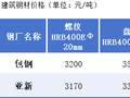 包头建材价格平稳    成交尚可