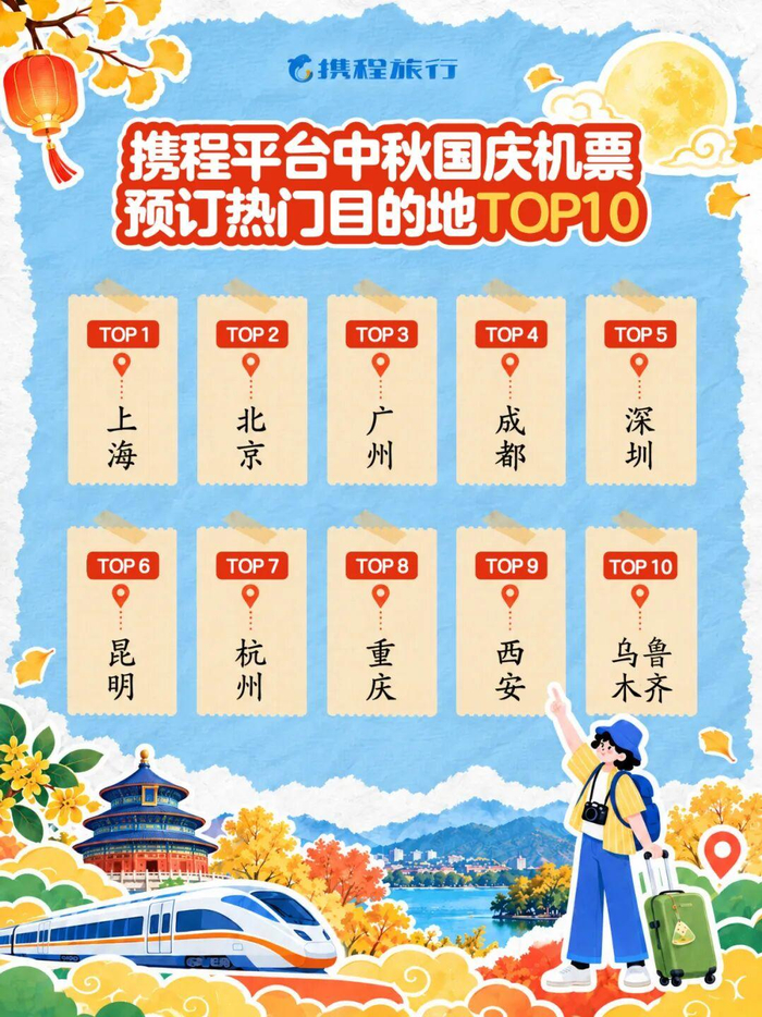 ▲携程平台发布的中秋国庆机票预订热门目的地TOP10名单。