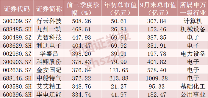 来源：Wind