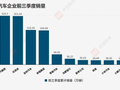 汽车业前三季度成绩单：新势力格局重排，销冠之争再生悬念