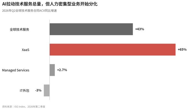 图1｜2026年Q2全球技术服务合同ACV同比增速