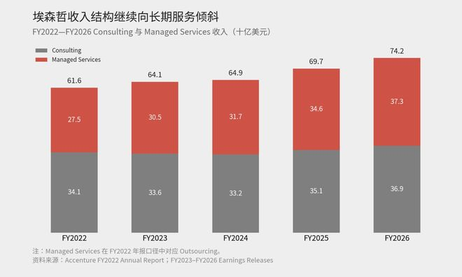 图2｜FY2022—FY2026埃森哲Consulting与Managed Services收入结构变化
