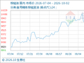 10月2日生意社棕榈油基准价为9250.00元/吨