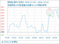10月2日生意社菜籽粕基准价为2446.00元/吨