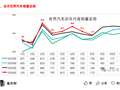 乘联分会崔东树：2026 年 1-8 月中国占世界汽车份额 32%