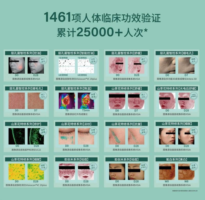 （图：溪木源人体功效验证数据）