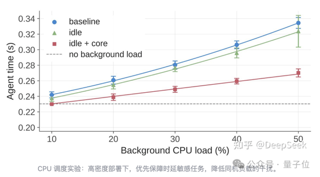 镜像按需加载、内存共享、CPU调度……DSec前面这些优化，目的其实都很一致：