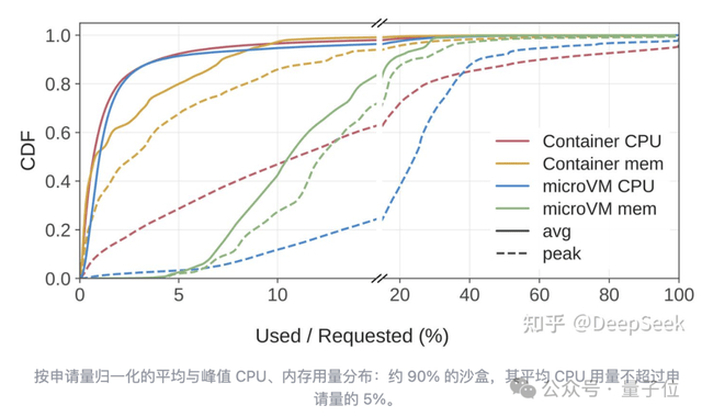 DSec现在做的大量工作，就是围绕这些特点，把Agent环境的供给成本往下压。