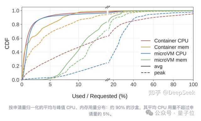 这给DSec留下了很大的资源调度空间。