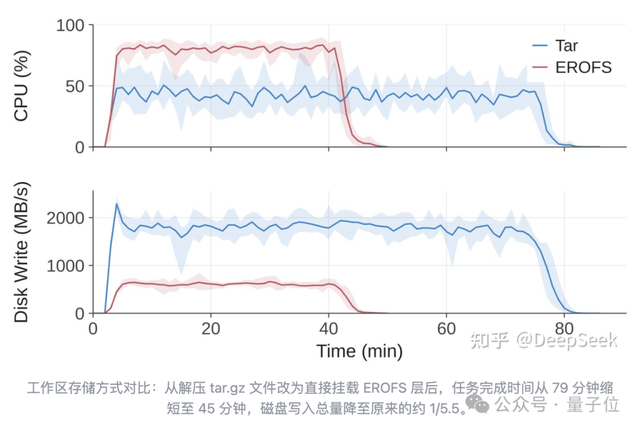 环境供给解决之后，接下来就是怎么把CPU和内存尽可能利用起来。