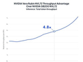 英伟达新王炸投产！Vera Rubin NVL72跑出4.8倍Token吞吐