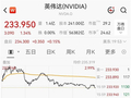 创历史新高！英伟达市值一夜暴涨5200亿：距史上首家6万亿美元仅一步之遥