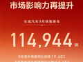 长城汽车9月交付114944辆新车：快被新势力迎头赶上了