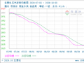 生意社玉米淀粉10月3日均线上穿 均差为0.00元/吨