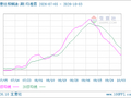 生意社棕榈油(期)10月3日均差为-112.00元/吨 由负向扩大转为缩小