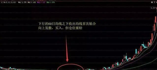 图2，均线首次粘合向上发散，但60日均线下行，所以买入仓位要轻