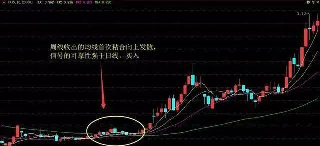 图3，周线出现均线首次粘合向上发散形态，信号可靠性更强