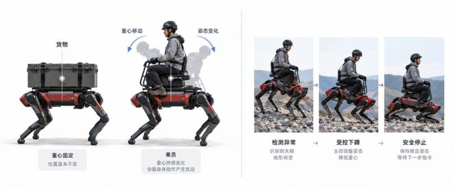 图4｜载人不是简单增加负载：乘员会改变重心，失衡后还要优先处理乘员安全。