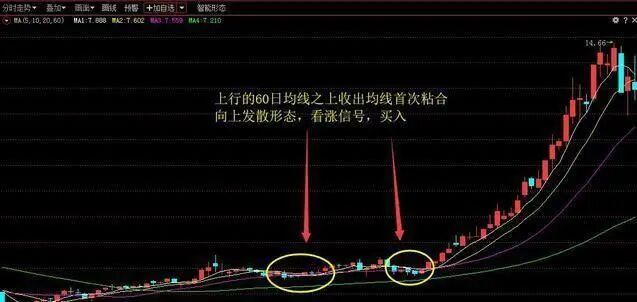 图4，上升趋势中出现均线首次粘合向上发散，看涨作用强烈