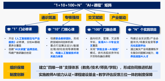 “1+10+100+N”“AI+课程”矩阵示意图 