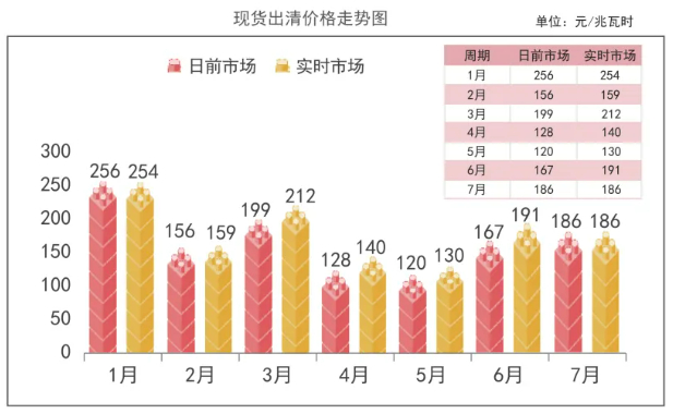图源：甘肃电力市场运营报告（2026年7月）
