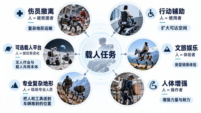 图7｜同样叫“载人”，人在任务中的角色并不相同