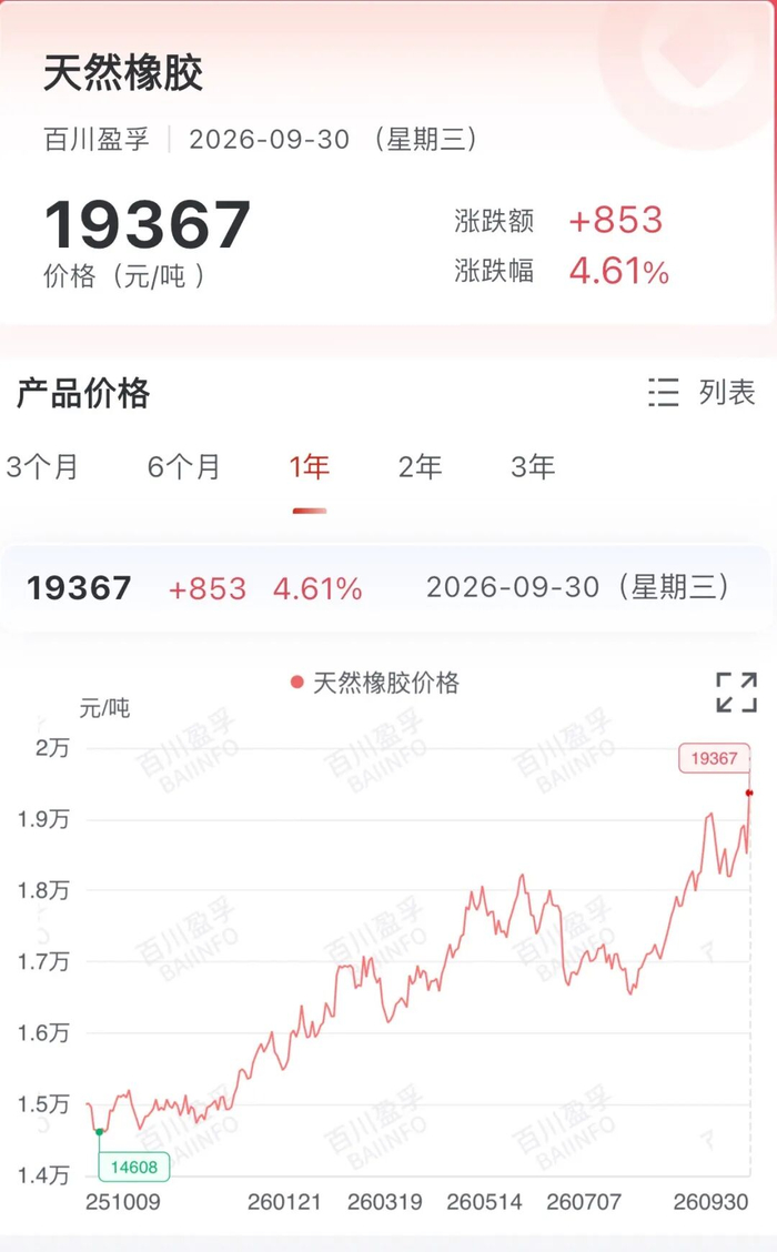 　　2025年10月以来，天然橡胶现货价格震荡上行。图片来源：百川盈孚