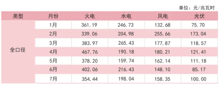 图源：甘肃电力市场运营报告（2026年7月）