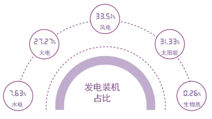 图源：甘肃电力市场运营报告（2026年7月）
