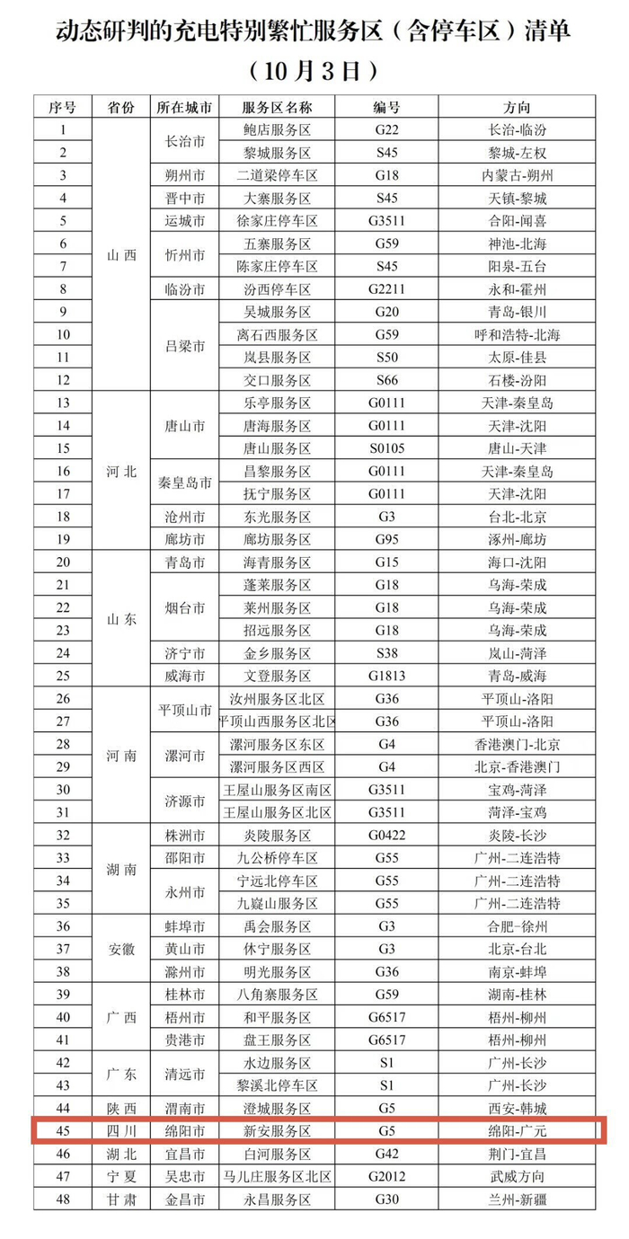 交通运输部发布的10月3日充电特别繁忙服务区清单，新安服务区上榜