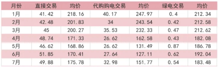 图源：甘肃电力市场运营报告（2026年7月）